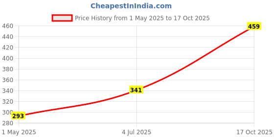 industrybuying.com MOLEX Barrier PCB Mount Terminal Blocks TERMINAL BLOCK, BARRIER, 5WAYS, 14AWG 38720-6305 molex Price History Graph from 1 May 2025 to 17 Oct 2025