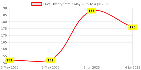 industrybuying.com MOLEX Battery Contacts - Modular COMPRESSION CONN, BATTERY, 6POS, 1A 78864-1001 (Pack of 5) molex Price History Graph from 3 May 2025 to 4 Jul 2025