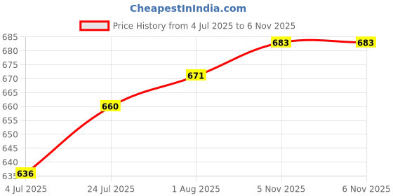 industrybuying.com MOLEX CABLE ASSY, 7POS, RCPT-RCPT, 100MM, 15134-0701 molex Price History Graph from 4 Jul 2025 to 6 Nov 2025