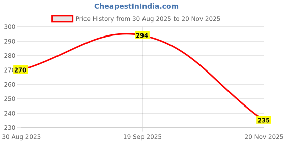 industrybuying.com MOLEX Card Edge Connectors CARD EDGE CONN, SINGLE SIDE, 6POS, CABLE 200890-0106 (Pack of 5) molex Price History Graph from 30 Aug 2025 to 20 Nov 2025