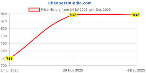 industrybuying.com MOLEX CES Patch Cord, Rj45, Plug-Plug, Cat5E, 2M, PCD-01003-0J molex ces Price History Graph from 24 Jul 2025 to 3 Dec 2025