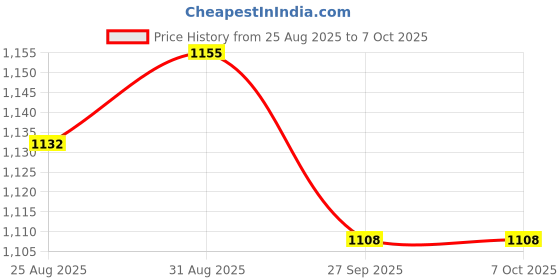 industrybuying.com MOLEX CES Patch Cord, Rj45, Plug-Plug, Cat6, 2M, PCD-02003-0H molex ces Price History Graph from 25 Aug 2025 to 6 Oct 2025