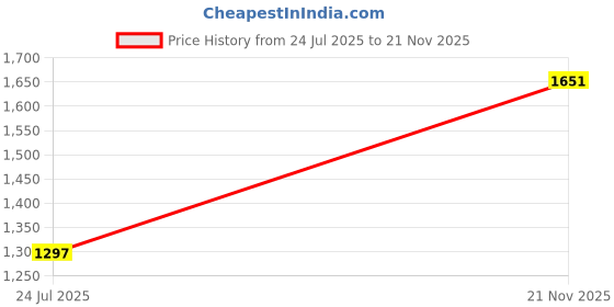 industrybuying.com MOLEX CES Patch Cord, Rj45, Plug-Plug, Cat6, 2M, PCD-04003-0H molex ces Price History Graph from 24 Jul 2025 to 21 Nov 2025