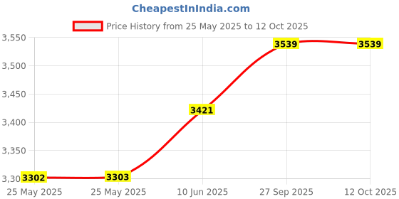 industrybuying.com MOLEX Connector EXTRACTION TOOL, MINI FIT JR 11-03-0044 molex Price History Graph from 25 May 2025 to 12 Oct 2025