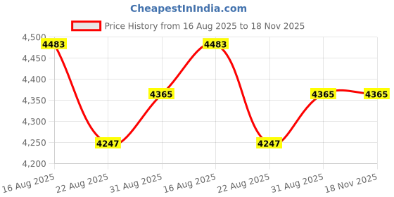 industrybuying.com MOLEX Connector EXTRACTION TOOL, PIN/SOCKET CONTACT 63813-1500 molex Price History Graph from 16 Aug 2025 to 18 Nov 2025