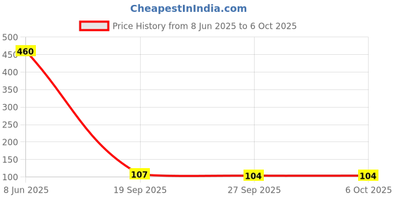 industrybuying.com MOLEX CONNECTOR, HEADER, 10POS, 2ROW, 2MM, 877601016 molex Price History Graph from 8 Jun 2025 to 6 Oct 2025