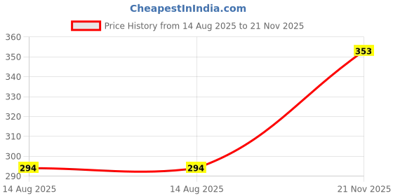 industrybuying.com MOLEX CONNECTOR, HEADER, 12POS, 2ROW, 3MM, 43045-1201 molex Price History Graph from 14 Aug 2025 to 21 Nov 2025