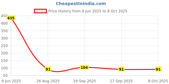 industrybuying.com MOLEX CONNECTOR, HEADER, 16POS, 2ROW, 2MM, 87758-1616 molex Price History Graph from 9 Jun 2025 to 7 Oct 2025