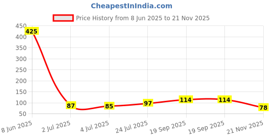 industrybuying.com MOLEX CONNECTOR, HEADER, 2POS, 1ROW, 3MM, 43650-0216 molex Price History Graph from 8 Jun 2025 to 21 Nov 2025