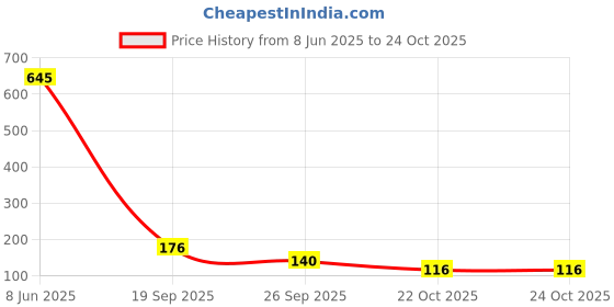 industrybuying.com MOLEX CONNECTOR, HEADER, 2POS, 2ROW, 39-31-0028 molex Price History Graph from 8 Jun 2025 to 24 Oct 2025