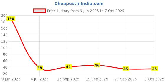 industrybuying.com MOLEX CONNECTOR, HEADER, 3POS, 1ROW, 6.35MM, 10-84-4032 molex Price History Graph from 9 Jun 2025 to 7 Oct 2025