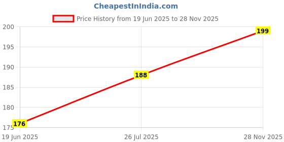 industrybuying.com MOLEX CONNECTOR, HEADER, 4POS, 1ROW, 2.5MM, 105313-1204 molex Price History Graph from 19 Jun 2025 to 28 Nov 2025
