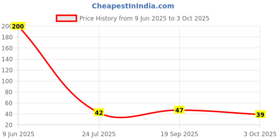 industrybuying.com MOLEX CONNECTOR, HEADER, 4POS, 1ROW, 2MM, 55935-0410 molex Price History Graph from 9 Jun 2025 to 3 Oct 2025