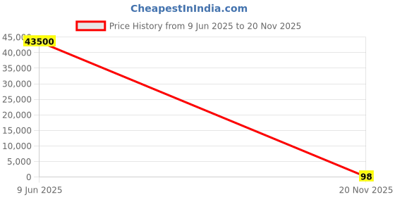 industrybuying.com MOLEX CONNECTOR, HEADER, 6POS, 2ROW, 2MM, 87832-0606 (Pack of 500 Pcs) molex Price History Graph from 9 Jun 2025 to 20 Nov 2025
