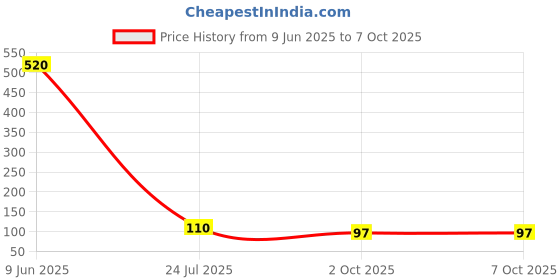 industrybuying.com MOLEX CONNECTOR, HEADER, 6POS, 2ROW, 3MM, 43045-0624 molex Price History Graph from 9 Jun 2025 to 7 Oct 2025