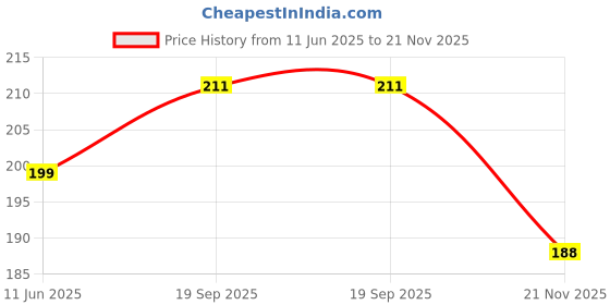 industrybuying.com MOLEX CONNECTOR HOUSING, RCPT, 22POS, 43025-2208 molex Price History Graph from 11 Jun 2025 to 21 Nov 2025