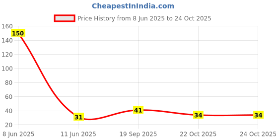 industrybuying.com MOLEX CONNECTOR, RCPT, 15POS, 1ROW, 2MM, 505151-1500 molex Price History Graph from 8 Jun 2025 to 24 Oct 2025