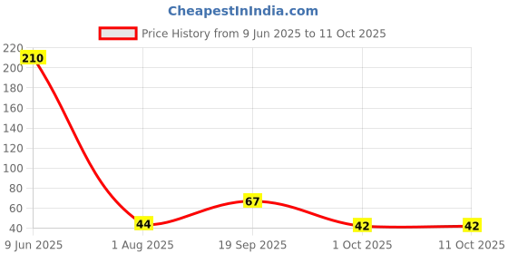 industrybuying.com MOLEX CONNECTOR, RCPT, 6POS, 1ROW, 2.54MM, 90156-0146 molex Price History Graph from 9 Jun 2025 to 10 Oct 2025