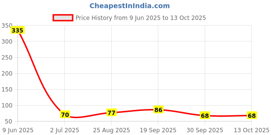industrybuying.com MOLEX CONNECTOR, RCPT, 8POS, 1ROW, 2MM, 502494-0870 molex Price History Graph from 9 Jun 2025 to 13 Oct 2025