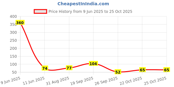 industrybuying.com MOLEX CONNECTOR, RCPT, 8POS, 1ROW, 3.96MM, 09-93-0800 molex Price History Graph from 9 Jun 2025 to 24 Oct 2025