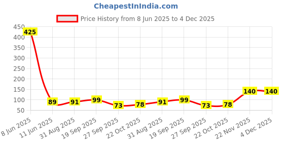 industrybuying.com MOLEX CONTACT, PIN, 24-18AWG, CRIMP, 30490-1012 molex Price History Graph from 8 Jun 2025 to 4 Dec 2025