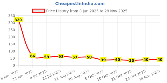 industrybuying.com MOLEX CONTACT, PIN, 24AWG, CRIMP, 02-06-6135. molex Price History Graph from 8 Jun 2025 to 26 Nov 2025