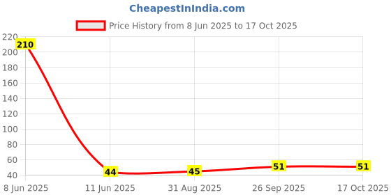 industrybuying.com MOLEX CONTACT, SOCKET, 16AWG, CRIMP, 39-00-0089 molex Price History Graph from 8 Jun 2025 to 17 Oct 2025