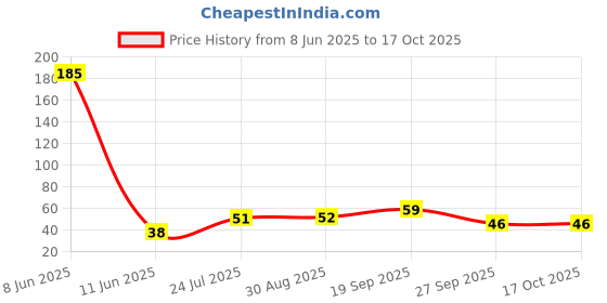 industrybuying.com MOLEX CONTACT, SOCKET, 22AWG, CRIMP, 39-00-0435 molex Price History Graph from 8 Jun 2025 to 16 Oct 2025