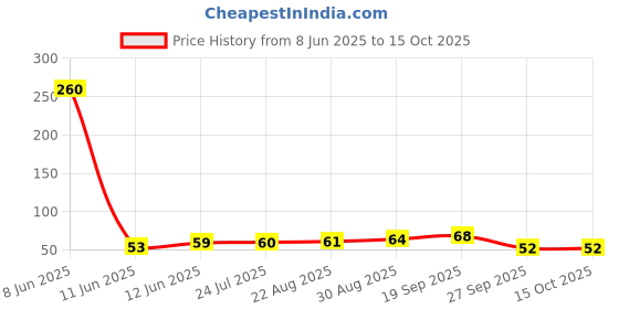 industrybuying.com MOLEX CONTACT, SOCKET, 28-22AWG, CRIMP, 39-00-0140 molex Price History Graph from 8 Jun 2025 to 15 Oct 2025