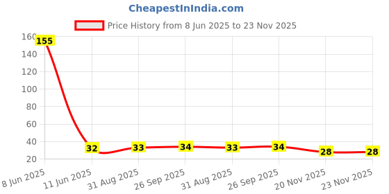 industrybuying.com MOLEX CONTACT, SOCKET, CRIMP, 14AWG, 33001-3003 molex Price History Graph from 8 Jun 2025 to 22 Nov 2025