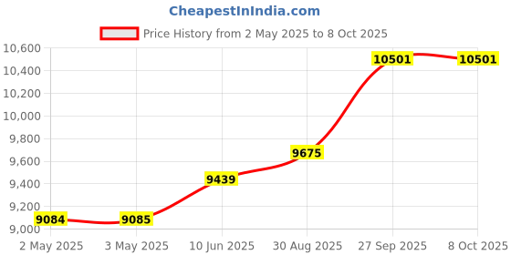 industrybuying.com MOLEX Crimp Tool Locators CRIMP TOOL LOCATOR, 24-16AWG CONTACT 63819-0975 molex Price History Graph from 2 May 2025 to 8 Oct 2025