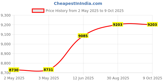 industrybuying.com MOLEX Crimp Tool Locators CRIMP TOOL LOCATOR, 30-20AWG CONTACT 63819-0075 molex Price History Graph from 2 May 2025 to 9 Oct 2025