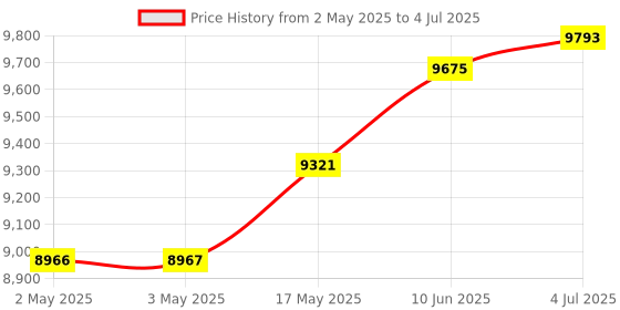 industrybuying.com MOLEX Crimp Tool Locators CRIMP TOOL LOCATOR ASSEMBLY, RED 63819-0375 molex Price History Graph from 2 May 2025 to 4 Jul 2025