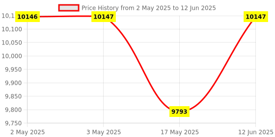 industrybuying.com MOLEX Crimp Tool Locators CRIMP TOOL LOCATOR ASSEMBLY, TERMINAL 63811-8275 molex Price History Graph from 2 May 2025 to 12 Jun 2025