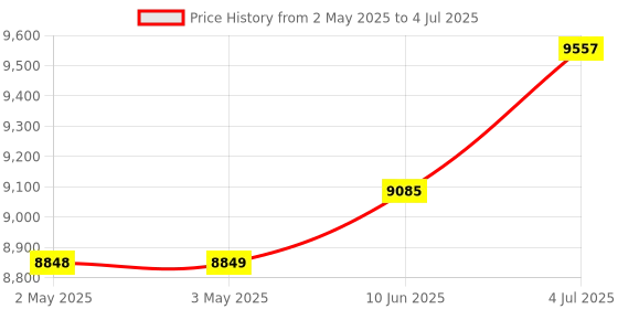 industrybuying.com MOLEX Crimp Tool Locators CRIMP TOOL LOCATOR ASSEMBLY, TERMINAL 63819-0175 molex Price History Graph from 2 May 2025 to 4 Jul 2025
