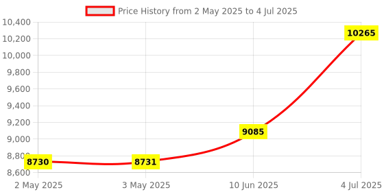 industrybuying.com MOLEX Crimp Tool Locators CRIMP TOOL LOCATOR ASSEMBLY, TERMINAL 63819-1075 molex Price History Graph from 2 May 2025 to 4 Jul 2025