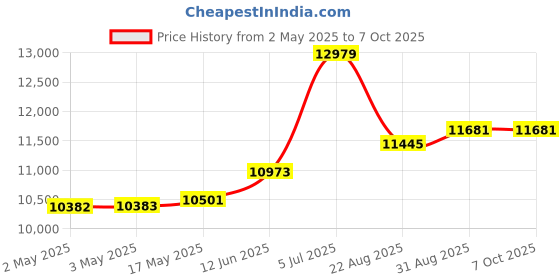 industrybuying.com MOLEX Crimp Tool Locators CRIMP TOOL LOCATOR ASSEMBLY, TERMINAL 63825-8175 molex Price History Graph from 2 May 2025 to 6 Oct 2025