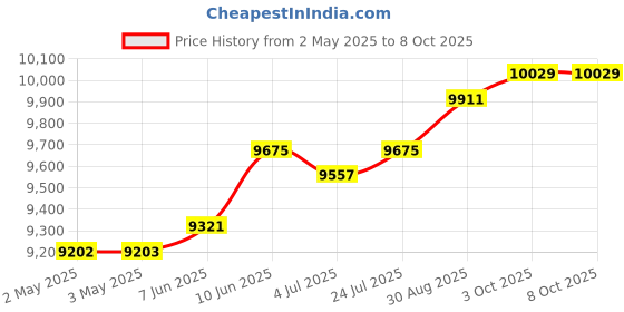 industrybuying.com MOLEX Crimp Tool Locators CRIMP TOOL LOCATOR, BLUE 200218-2276 molex Price History Graph from 2 May 2025 to 8 Oct 2025