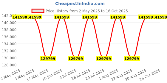 industrybuying.com MOLEX Crimp Tool Locators CRIMP TOOL LOCATOR, COAXIAL CONTACTS 1731121735 molex Price History Graph from 2 May 2025 to 16 Oct 2025