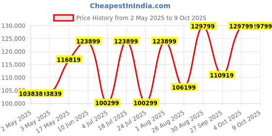 industrybuying.com MOLEX Crimp Tool Locators CRIMP TOOL LOCATOR, HIGH POWER CONTACTS 1731121734 molex Price History Graph from 2 May 2025 to 9 Oct 2025