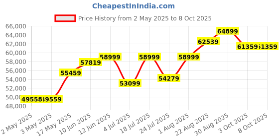 industrybuying.com MOLEX Crimp Tool Locators CRIMP TOOL LOCATOR, SIZE 20 CONTACTS 1731121738 molex Price History Graph from 2 May 2025 to 8 Oct 2025