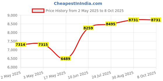 industrybuying.com MOLEX Crimp Tool Locators HAND CRIMP TOOL LOCATOR ASSEMBLY, BLACK 63811-5275 molex Price History Graph from 2 May 2025 to 8 Oct 2025