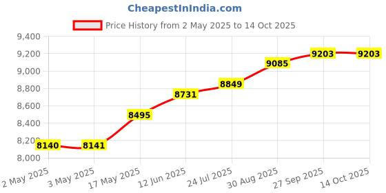 industrybuying.com MOLEX Crimp Tool Locators HAND CRIMP TOOL LOCATOR, GREY 63811-7575 molex Price History Graph from 2 May 2025 to 13 Oct 2025