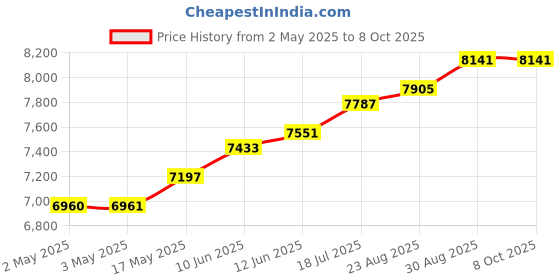 industrybuying.com MOLEX Crimp Tool Locators HAND CRIMP TOOL LOCATOR, TERMINAL 63811-6375 molex Price History Graph from 2 May 2025 to 8 Oct 2025