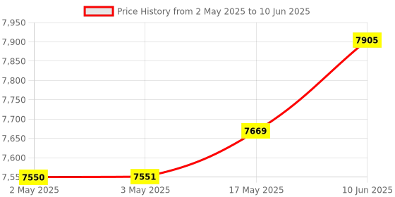industrybuying.com MOLEX Crimp Tool Locators HAND CRIMP TOOL LOCATOR, TERMINAL 63825-8875 molex Price History Graph from 2 May 2025 to 10 Jun 2025