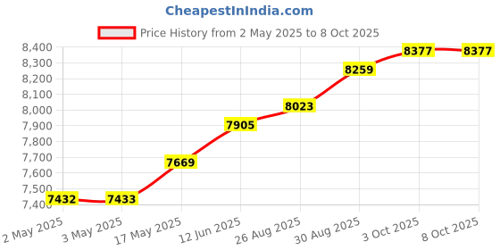 industrybuying.com MOLEX Crimp Tool Locators HAND CRIMP TOOL LOCATOR, TERMINAL 63825-9775 molex Price History Graph from 2 May 2025 to 8 Oct 2025