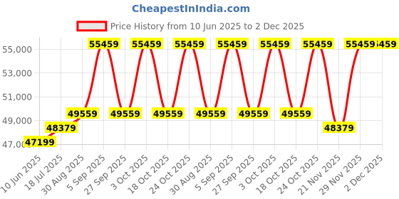 industrybuying.com MOLEX CRIMP TOOL, RATCHET, 20-14AWG CONTACT, 63811-6800 molex Price History Graph from 10 Jun 2025 to 2 Dec 2025