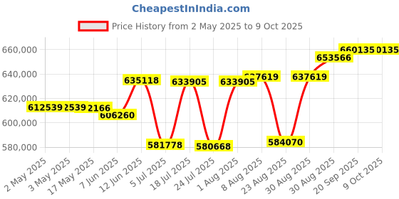 industrybuying.com MOLEX Crimp Tools CRIMP APPLICATOR, 12AWG 203702-5000 molex Price History Graph from 2 May 2025 to 8 Oct 2025