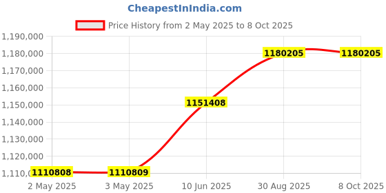 industrybuying.com MOLEX Crimp Tools CRIMP APPLICATOR, 14AWG, 1.5-2MM2 63808-7900 molex Price History Graph from 2 May 2025 to 8 Oct 2025
