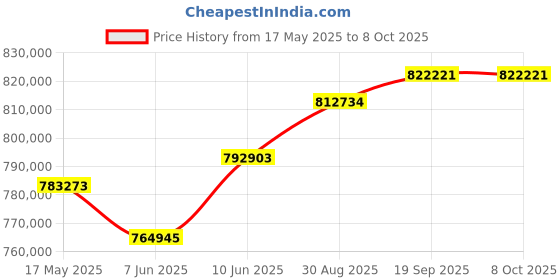 industrybuying.com MOLEX Crimp Tools CRIMP APPLICATOR, 26-28AWG 213069-6200 molex Price History Graph from 17 May 2025 to 7 Oct 2025